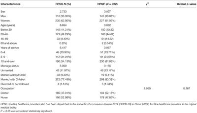 Distress, Appraisal, and Coping Among the Frontline Healthcare Provider Redeployed to the Epicenter in China During COVID-19 Pandemic